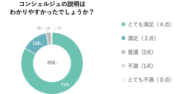 コンシェルジュの説明はわかりやすかったでしょうか？　とても満足（4点：713人）、満足（3点：118人）、普通（2点：23人）、不満（1点：3人）、とても不満（1人）