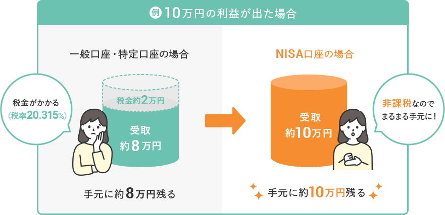 例、10万円の利益が出た場合：一般口座・特定口座の場合、税金がかかる税金がかかる、手元に約8万円残る。NISA口座の場合、非課税なのでまるまる手元に！手元に約10万円残る。