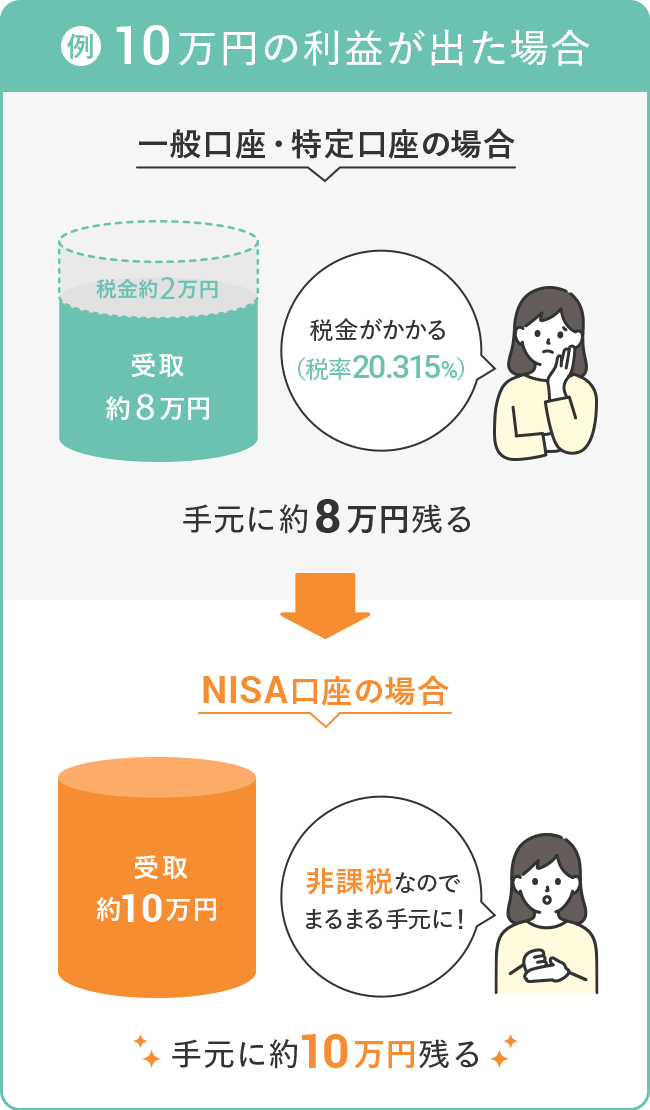 例、10万円の利益が出た場合：一般口座・特定口座の場合、税金がかかる税金がかかる、手元に約8万円残る。NISA口座の場合、非課税なのでまるまる手元に！手元に約10万円残る。