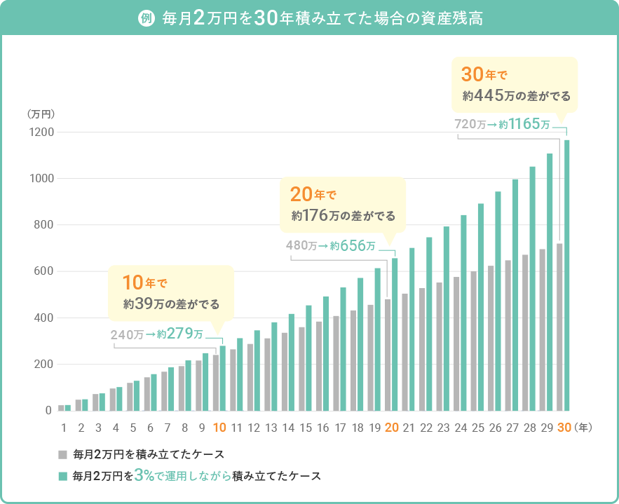 毎月2万円を積み立てたケースと毎月2万円を3%で運用しながら積み立てたケースの比較：10年で240万→約279万、約39万の差がでる。20年で480万→約656万、約176万の差がでる。30年で720万→約1165万、約445万の差がでる