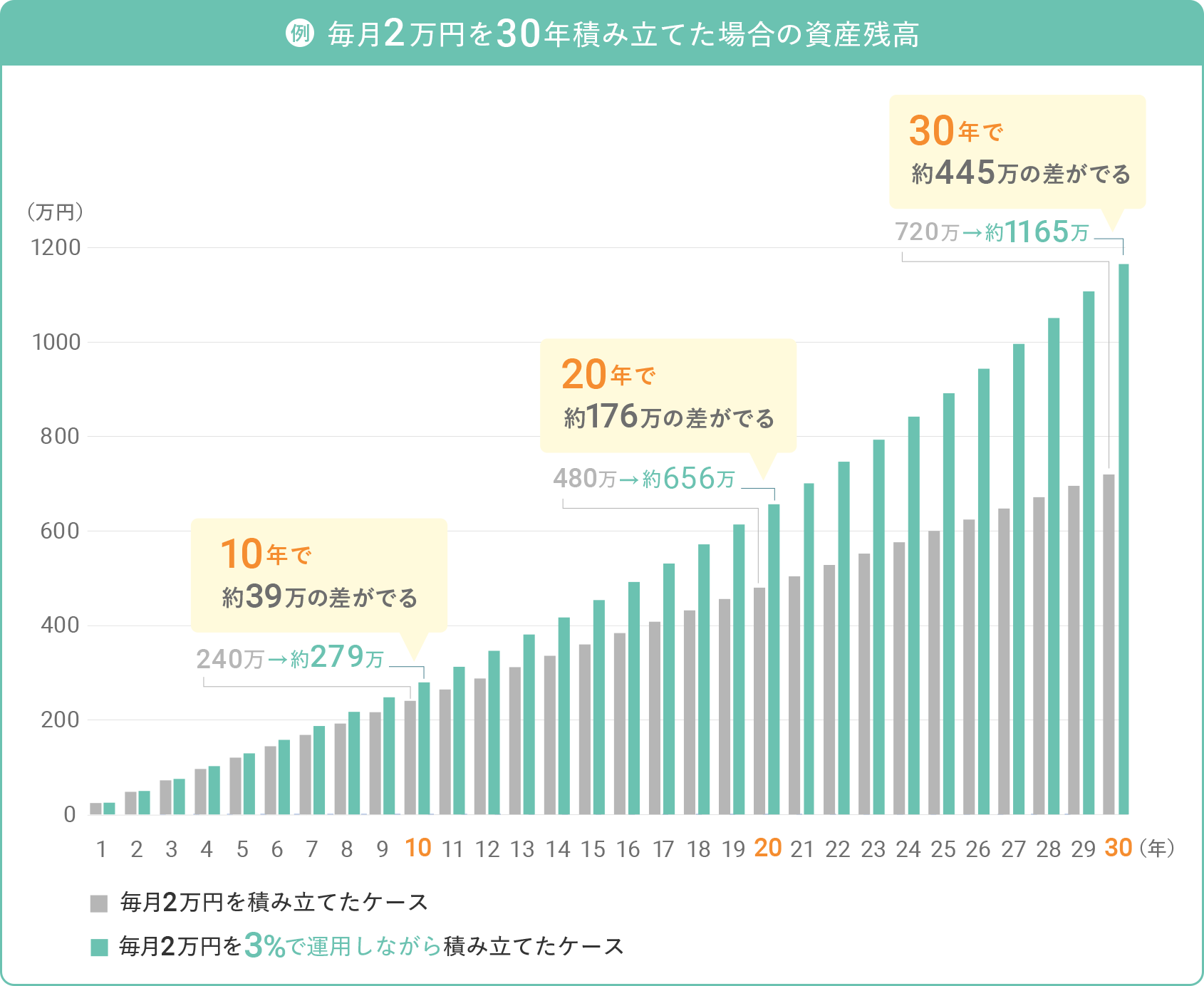 毎月2万円を積み立てたケースと毎月2万円を3%で運用しながら積み立てたケースの比較：10年で240万→約279万、約39万の差がでる。20年で480万→約656万、約176万の差がでる。30年で720万→約1165万、約445万の差がでる