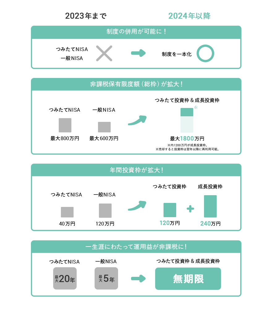 つみたてNISA＋一般NISA→制度を一本化。非課税保有限度額(総枠)が拡大！年間投資枠が拡大！一生涯にわたって運用益が非課税に！