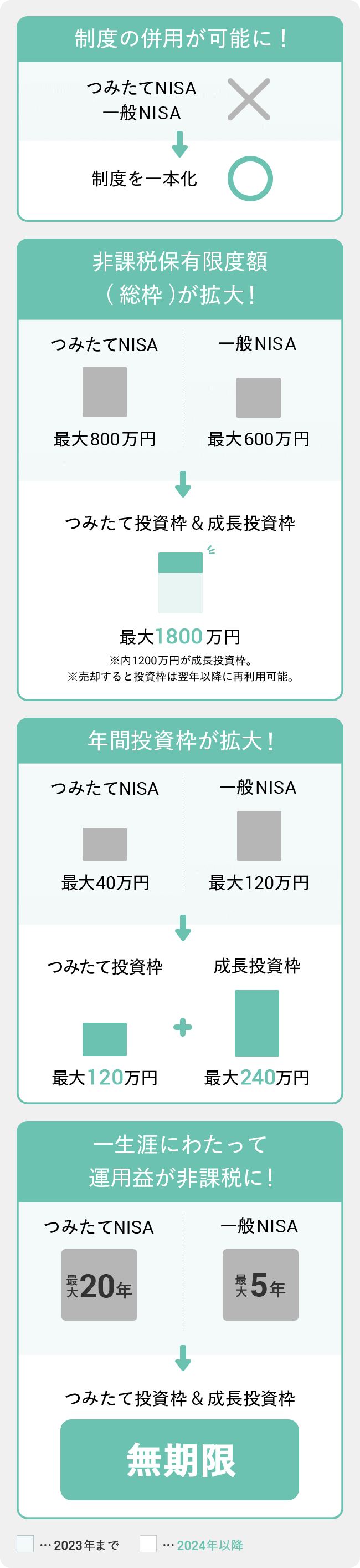 つみたてNISA＋一般NISA→制度を一本化。非課税保有限度額(総枠)が拡大！年間投資枠が拡大！一生涯にわたって運用益が非課税に！