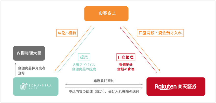 お客さまからソナミラ：申込・相談。ソナミラからお客さま：金融商品などの提案。お客さまから楽天証券：口座開設・資金預け入れ。楽天証券からお客さま：口座管理。楽天証券からソナミラ：業務委託契約。ソナミラから楽天証券：申込内容の伝達（媒介）、受け入れ書類の送付。※ソナミラは内閣総理大臣より金融商品仲介業者登録を受けています