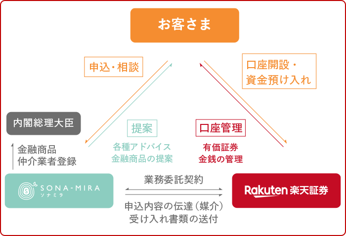 お客さまからソナミラ：申込・相談。ソナミラからお客さま：金融商品などの提案。お客さまから楽天証券：口座開設・資金預け入れ。楽天証券からお客さま：口座管理。楽天証券からソナミラ：業務委託契約。ソナミラから楽天証券：申込内容の伝達（媒介）、受け入れ書類の送付。※ソナミラは内閣総理大臣より金融商品仲介業者登録を受けています