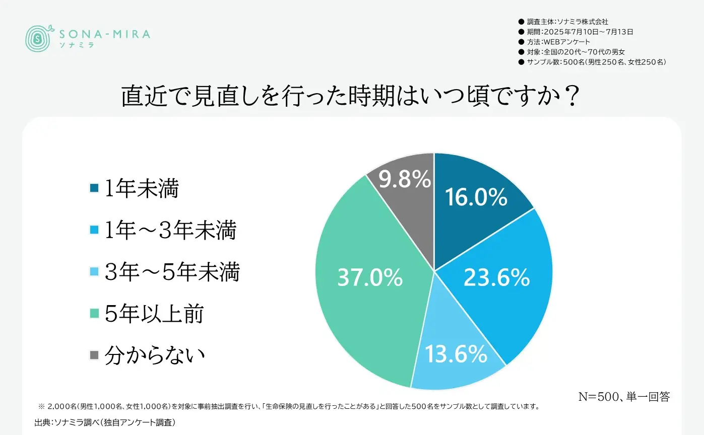 直近で見直しを行った時期