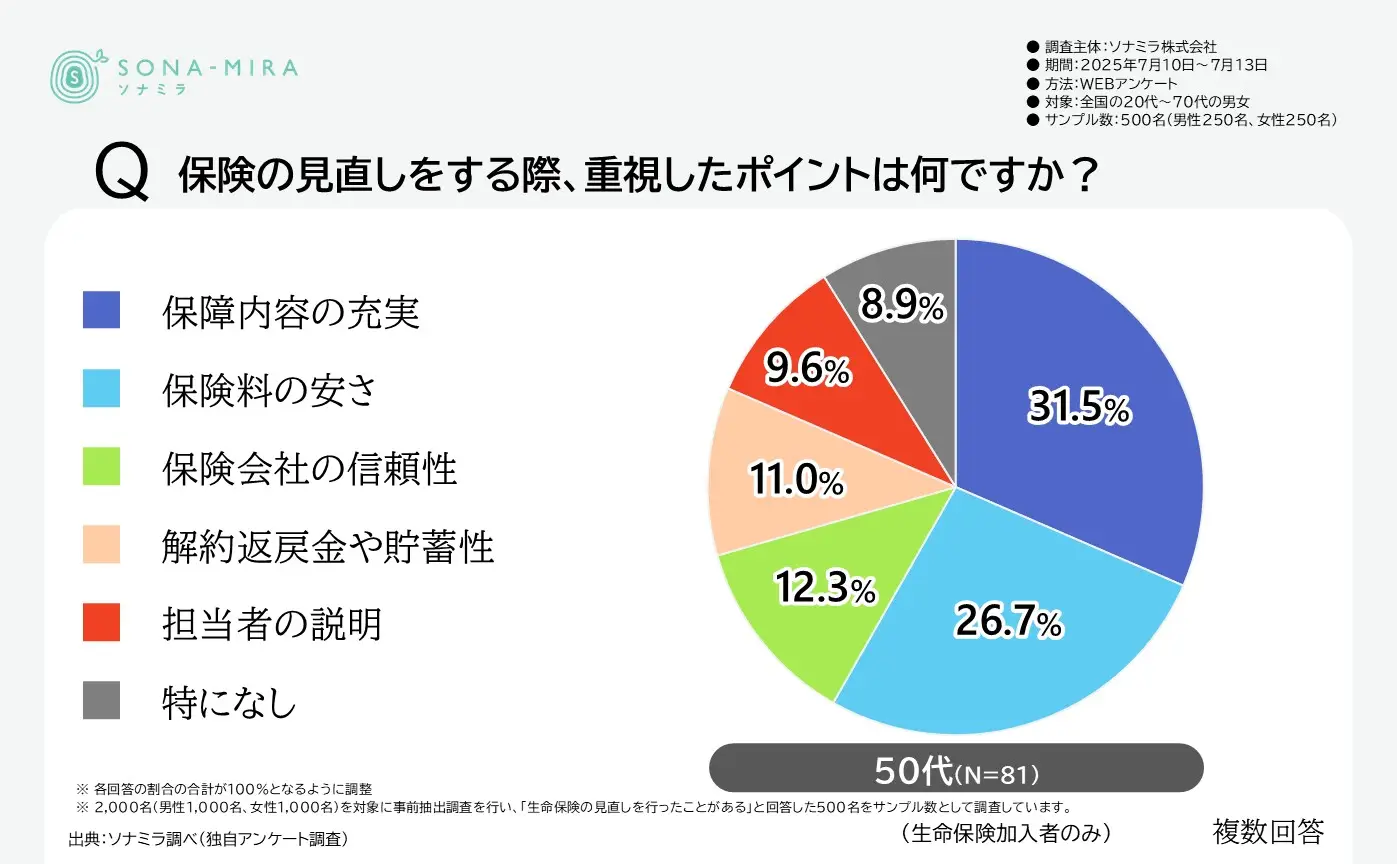 見直しで重視する項目