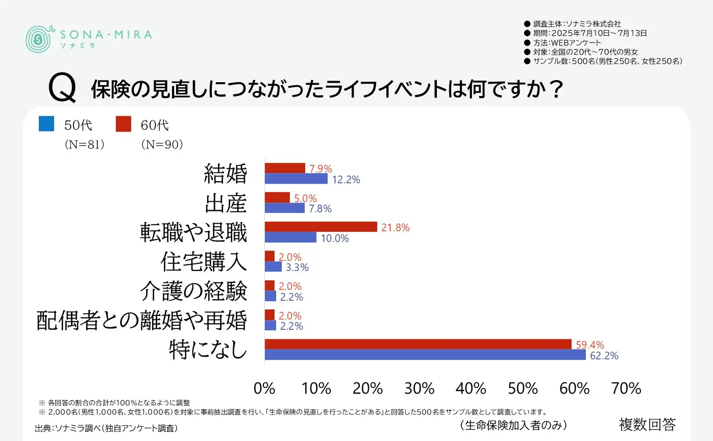保険の見直しのきっかけ