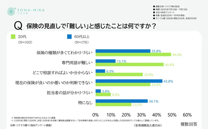 保険見直しで難しいと感じたこと