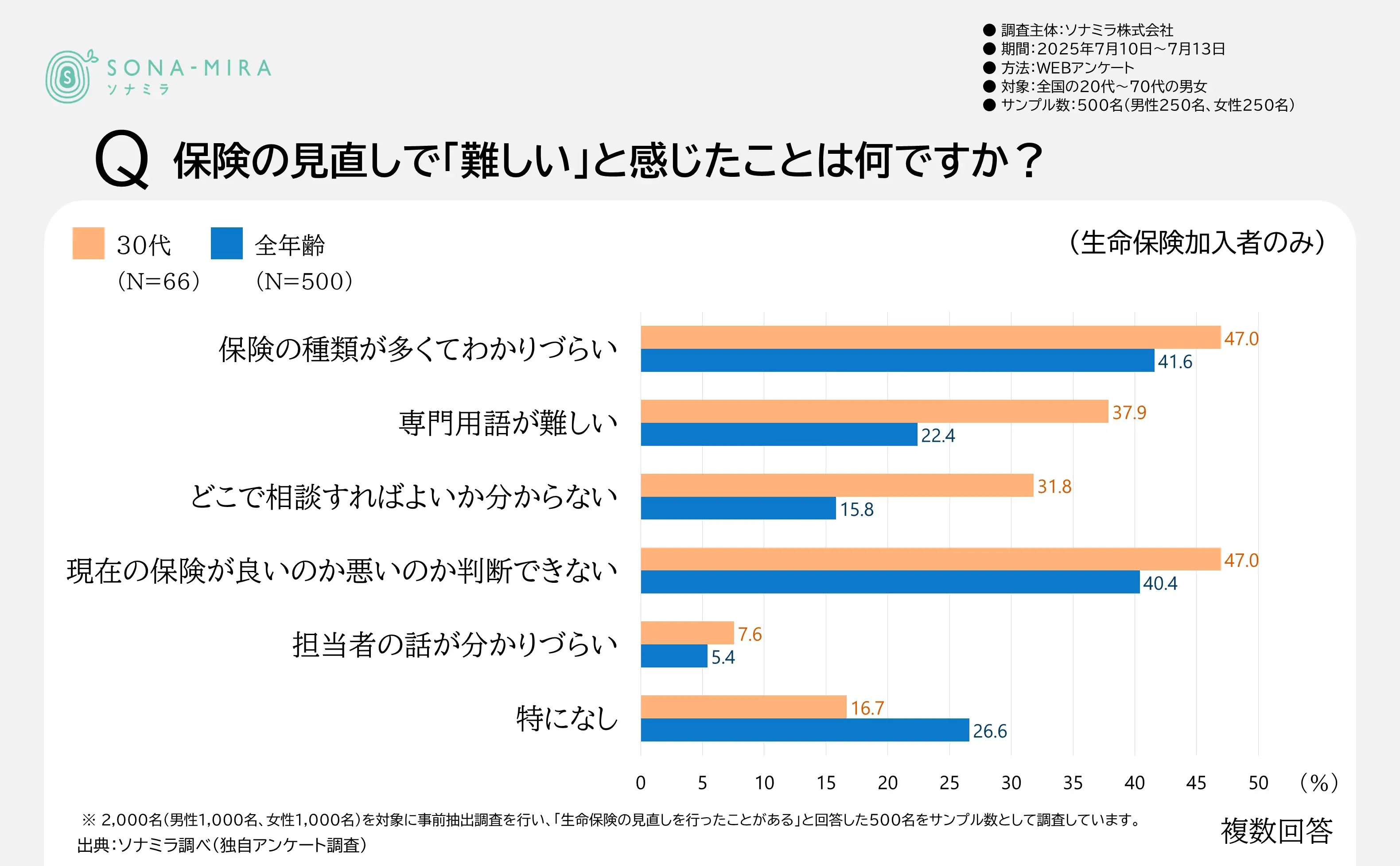 保険の見直しで「難しい」と感じたこと
