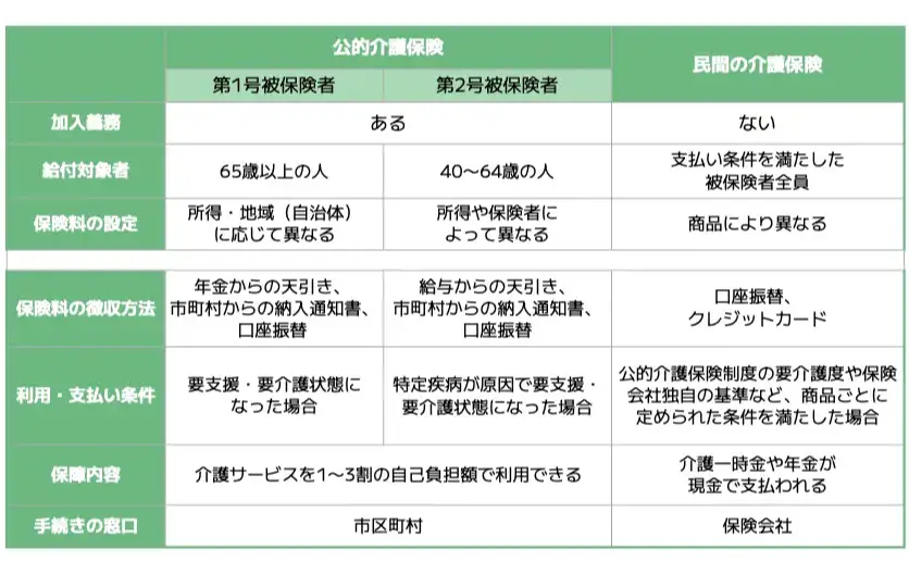 公的介護保険と民間介護保険の違い