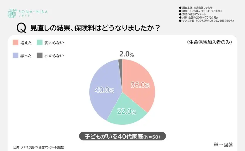 保険見直し後の保険料の変化（子どもがいる40代家庭）
