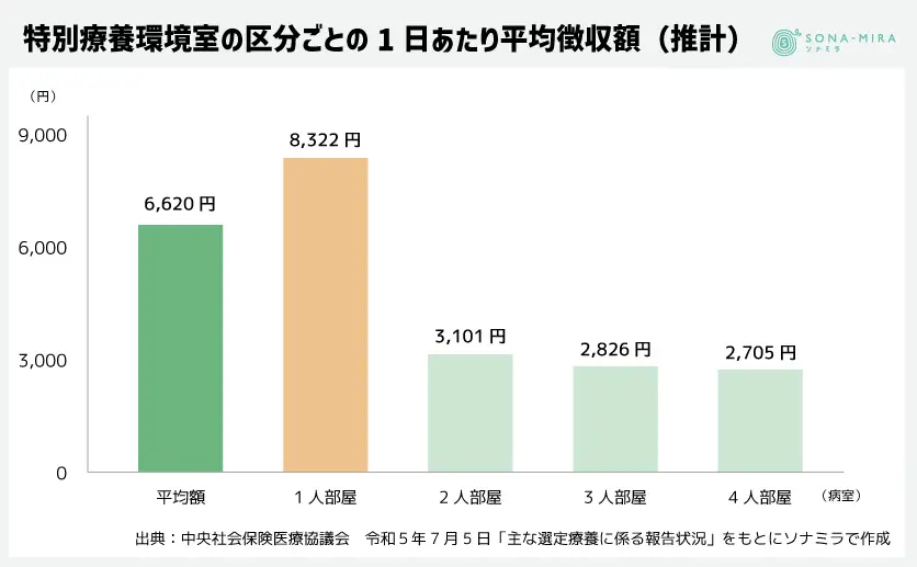 差額ベッド代の推計