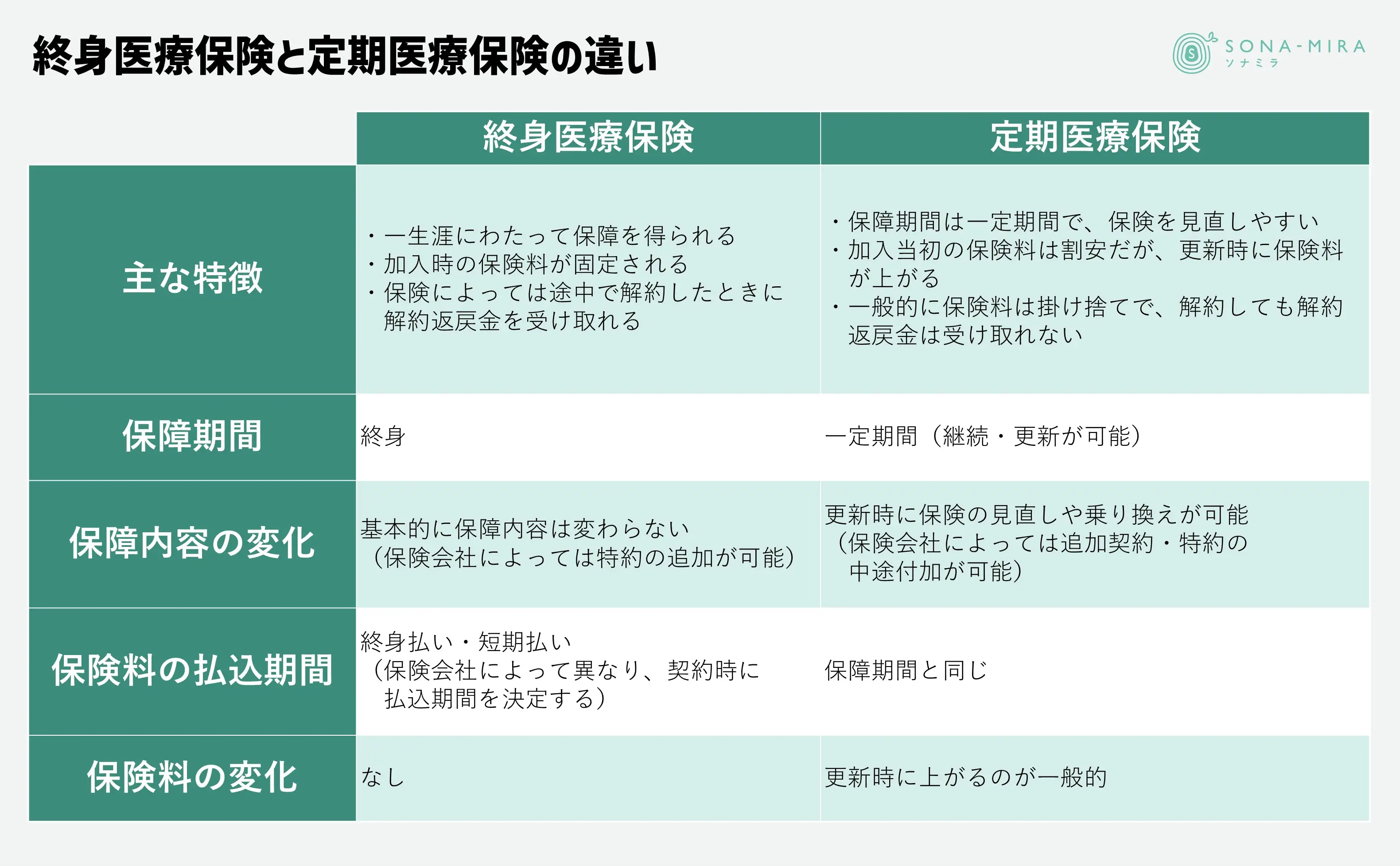 終身医療保険と定期医療保険の違い