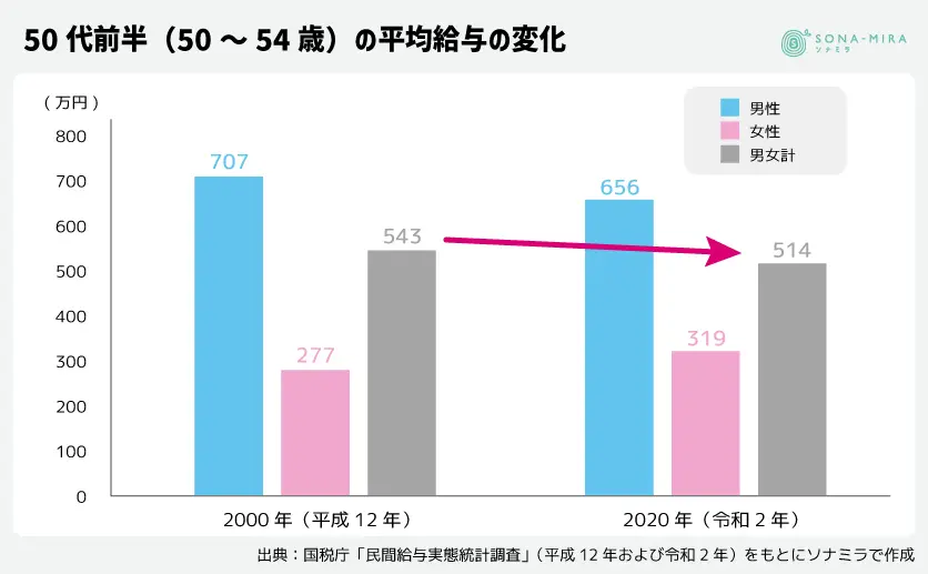 50代前半の平均給与の変化