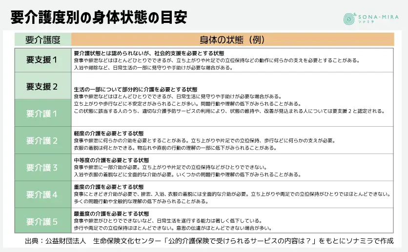 要介護度別の身体状態の目安
