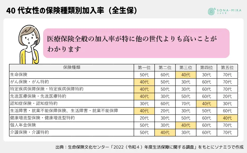 女性の保険種類別加入率（全生保）