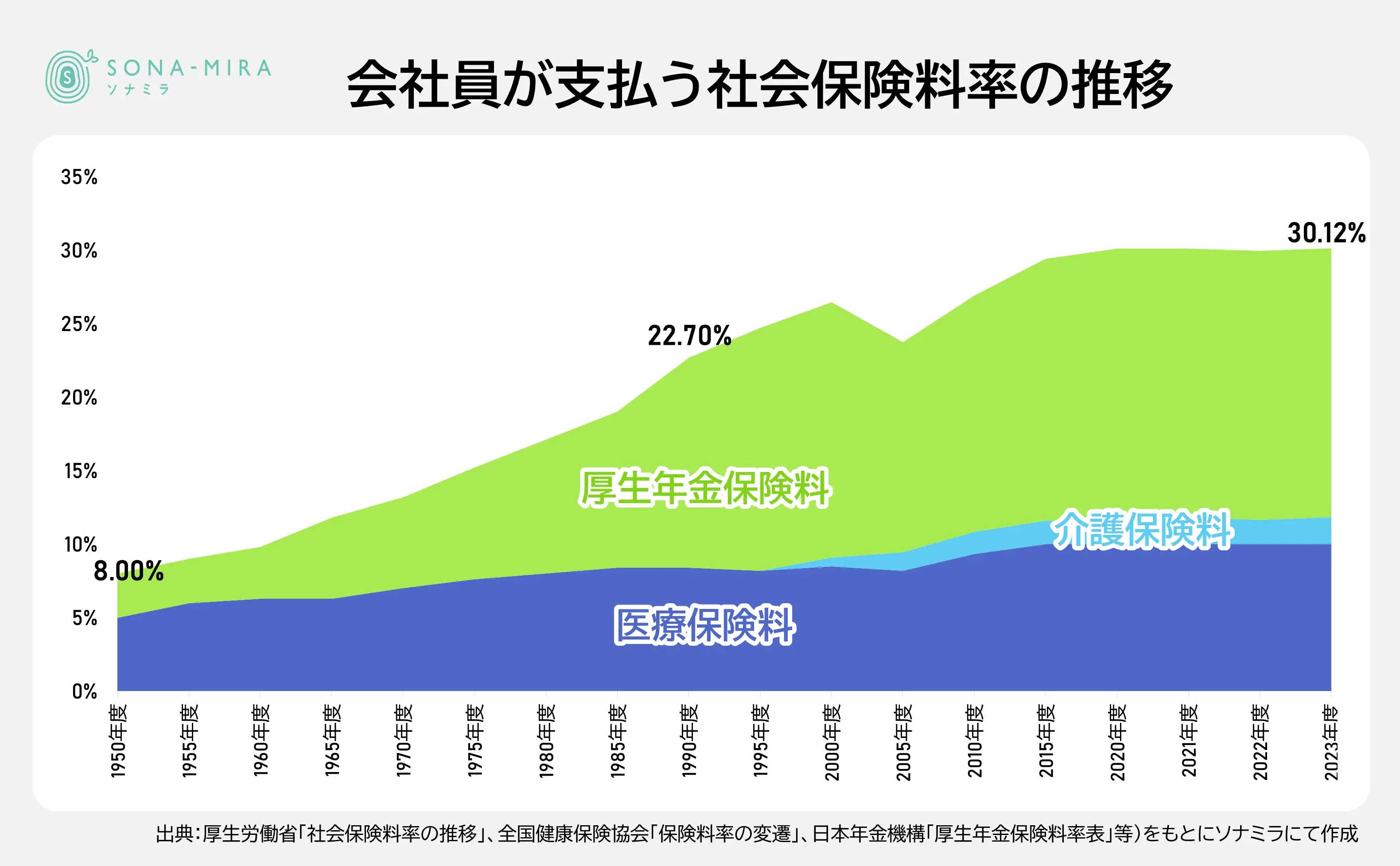 会社員が支払う社会保険料の推移