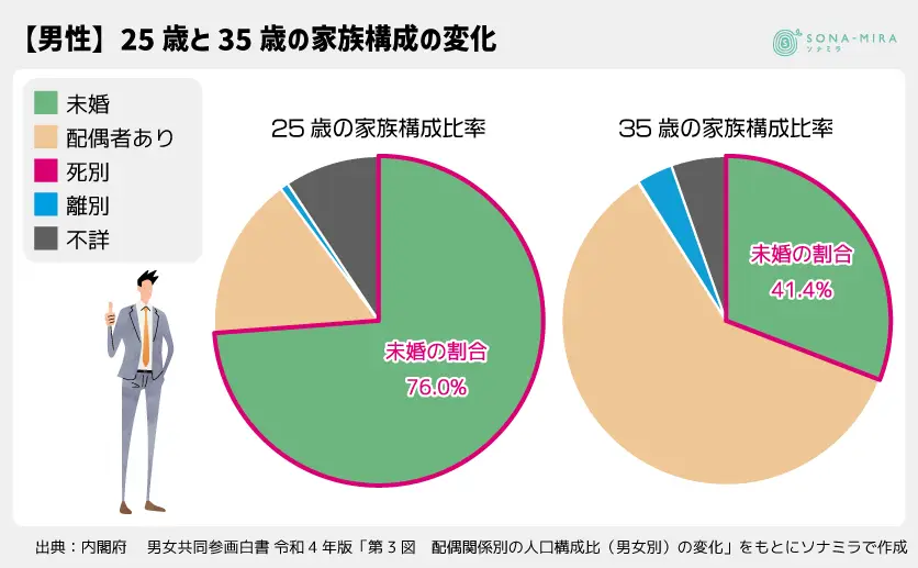 【男性】25歳と35歳の家族構成の変化