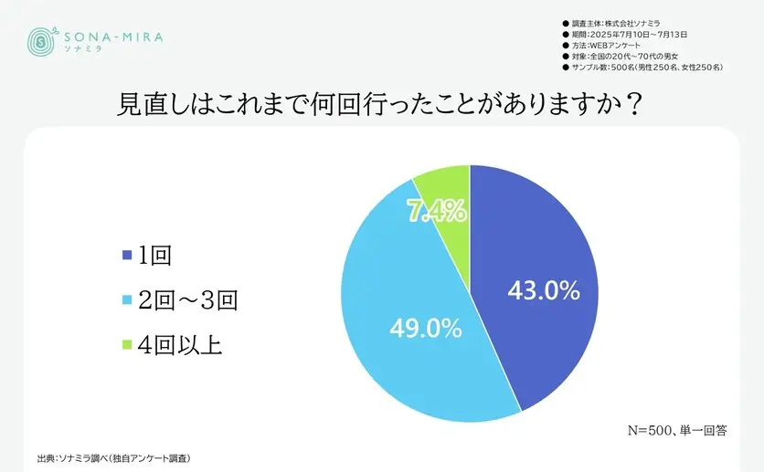 見直しを行った回数