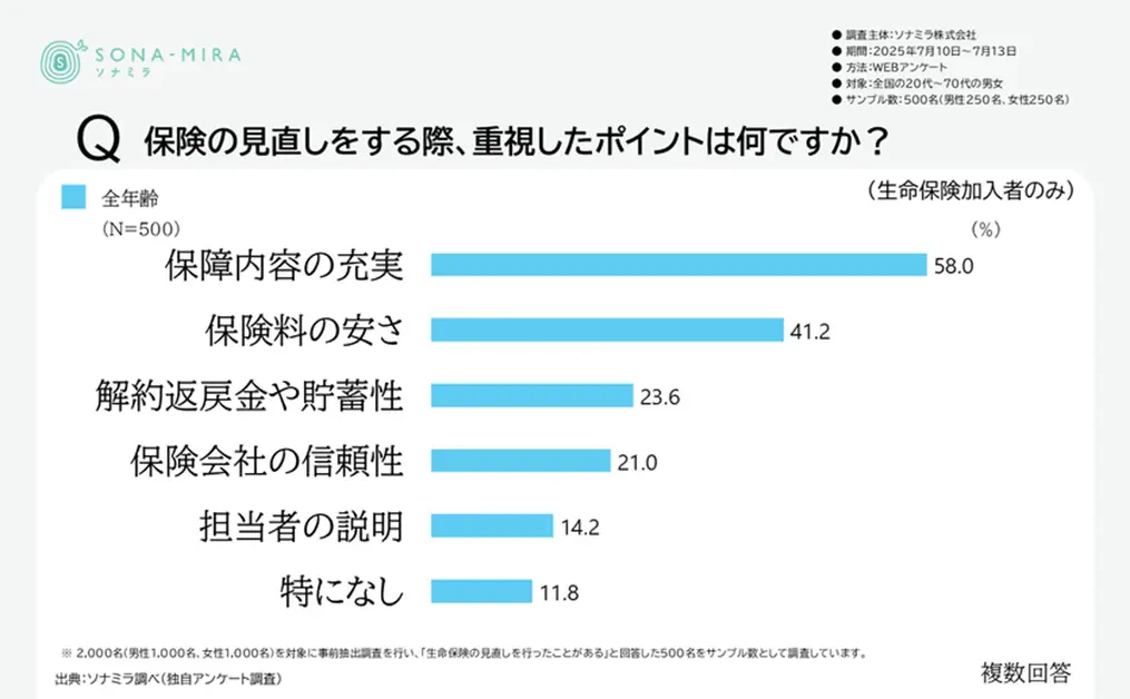 保険の見直しをする際に重視したポイント