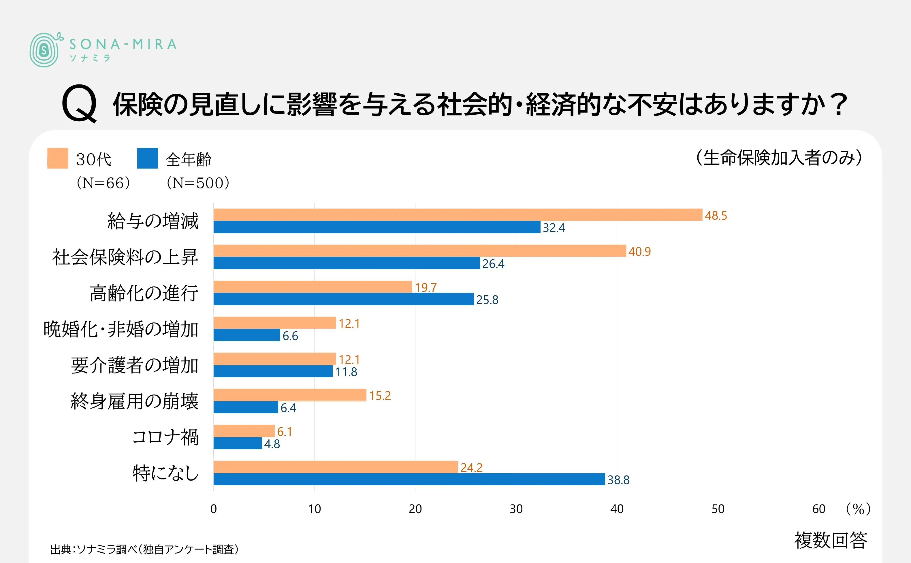 保険の見直しに影響を与える社会的・経済的な不安