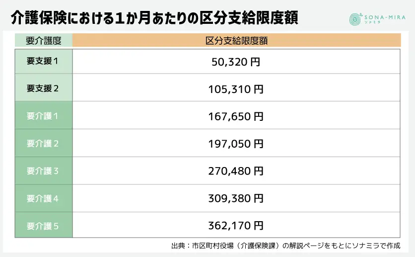 介護保険における1か月あたりの区分支給限度額