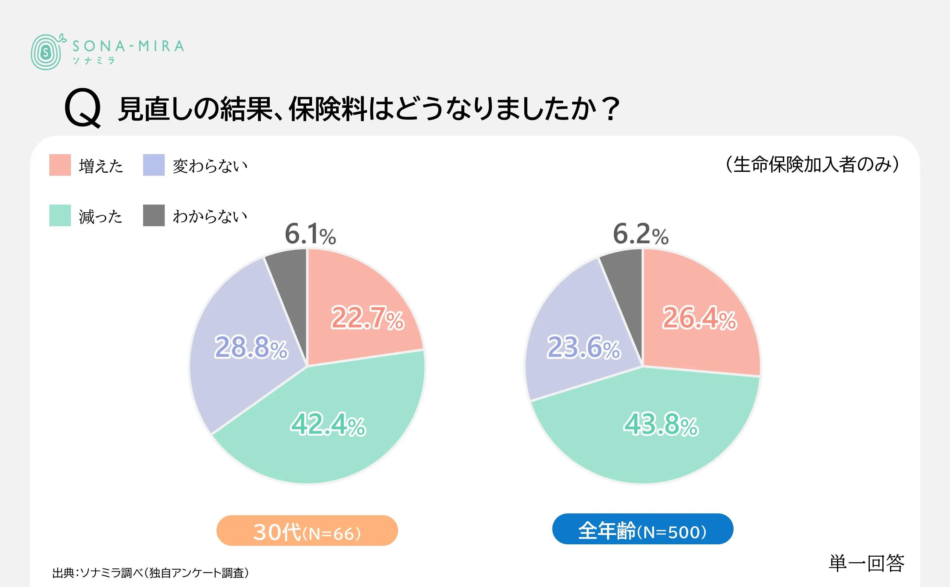 見直しの結果