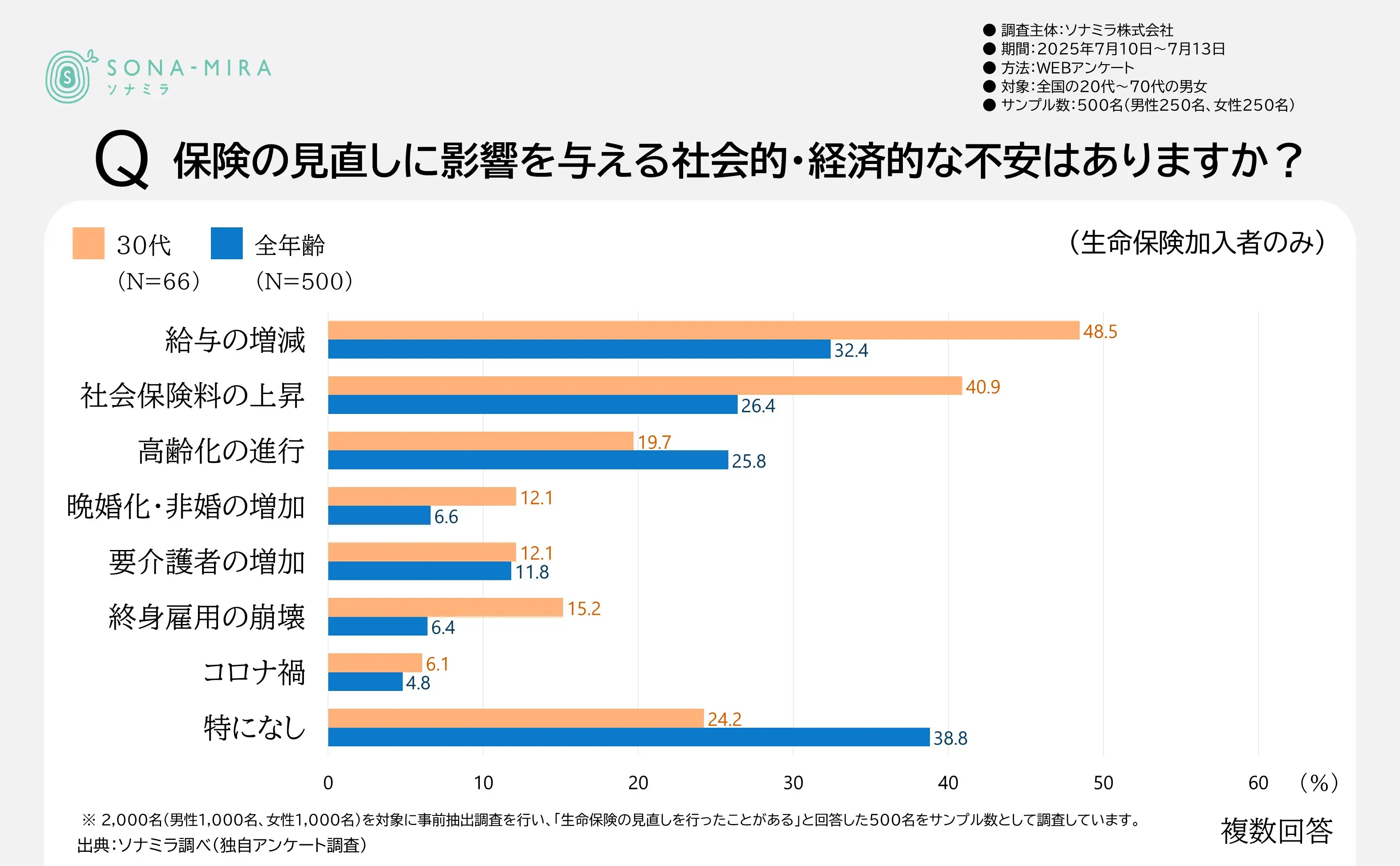 保険の見直しに影響を与える社会的・経済的な不安
