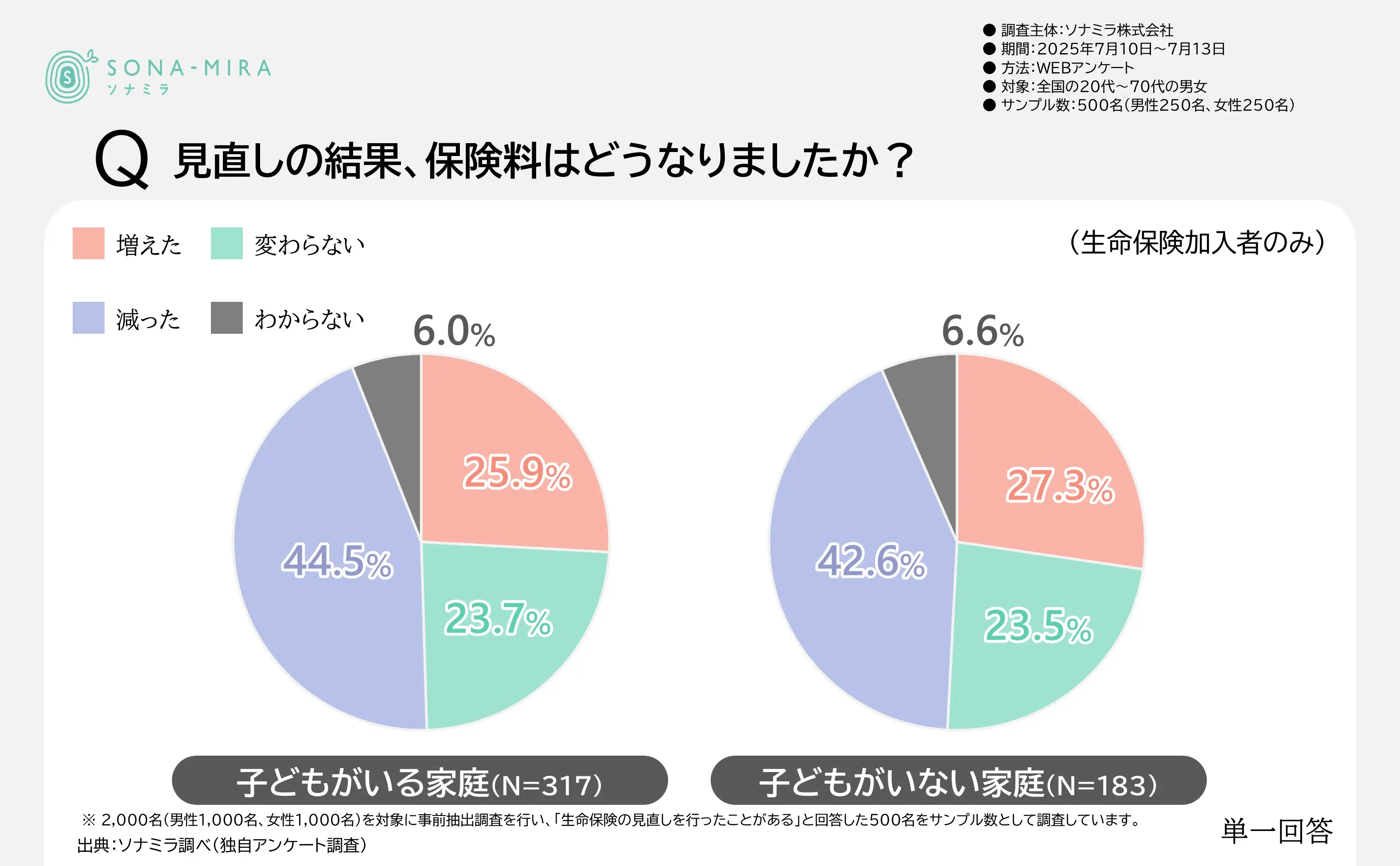 保険見直し後の保険料の変化（子どもの有無別）