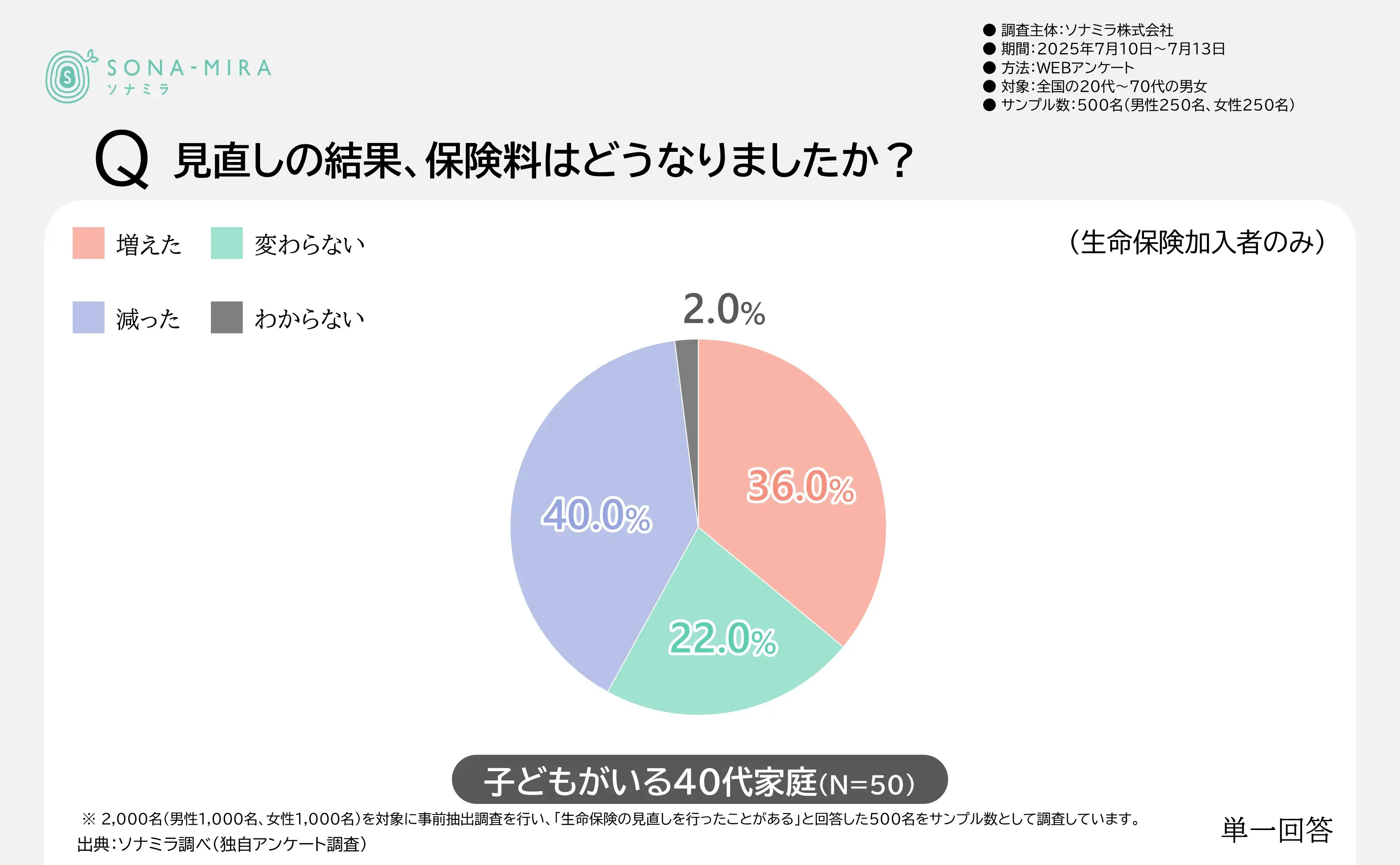 保険見直し後の保険料の変化（子どもがいる40代家庭）