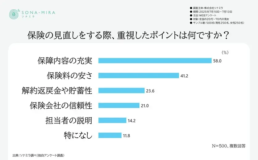 保険の見直しをする際、重視したポイント