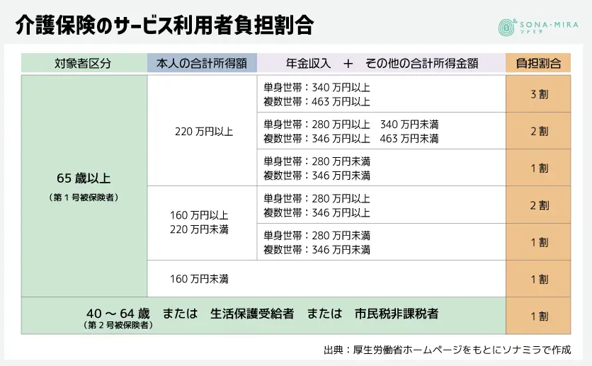 介護保険のサービス利用者負担割合