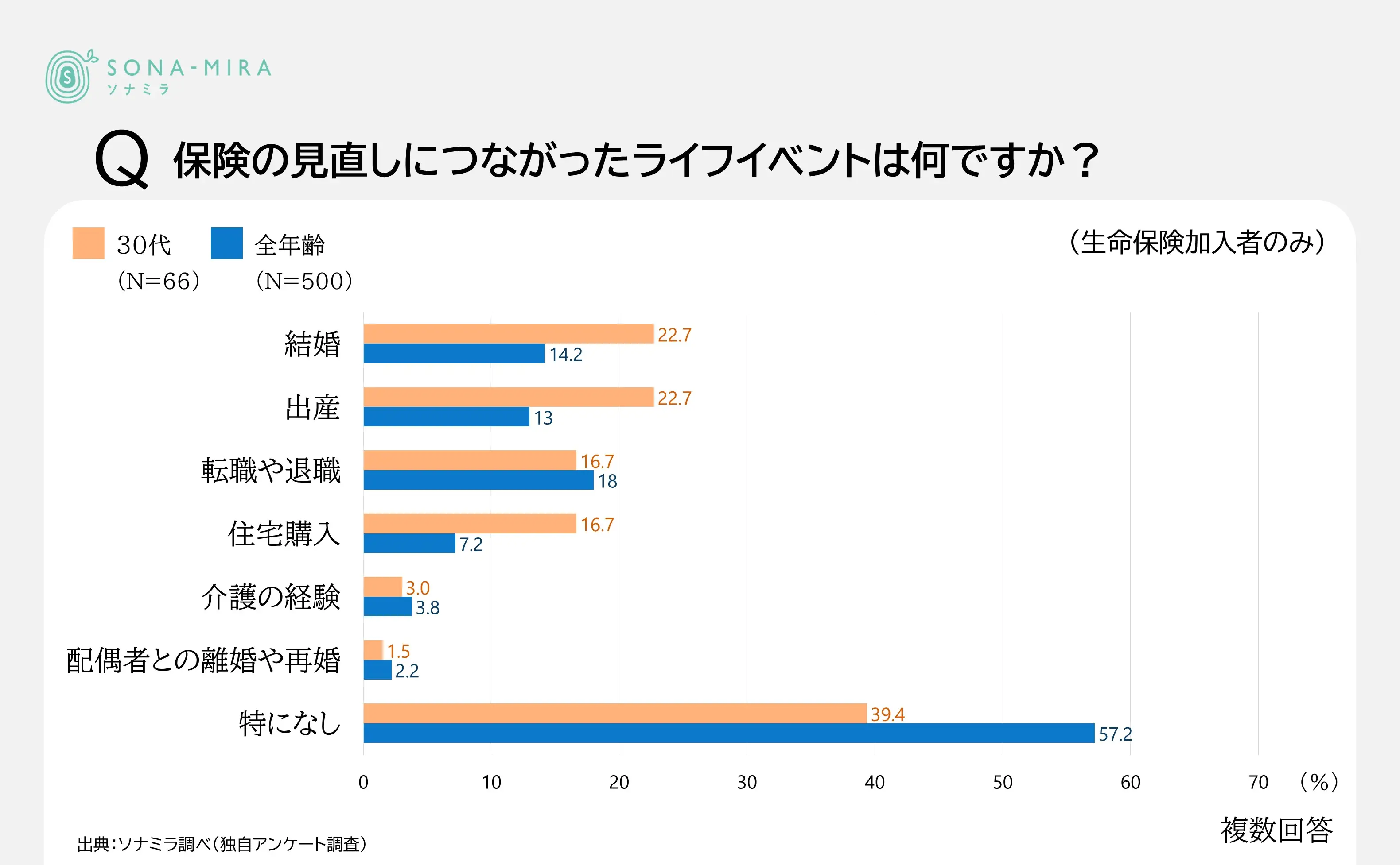 保険の見直しにつながったライフイベント