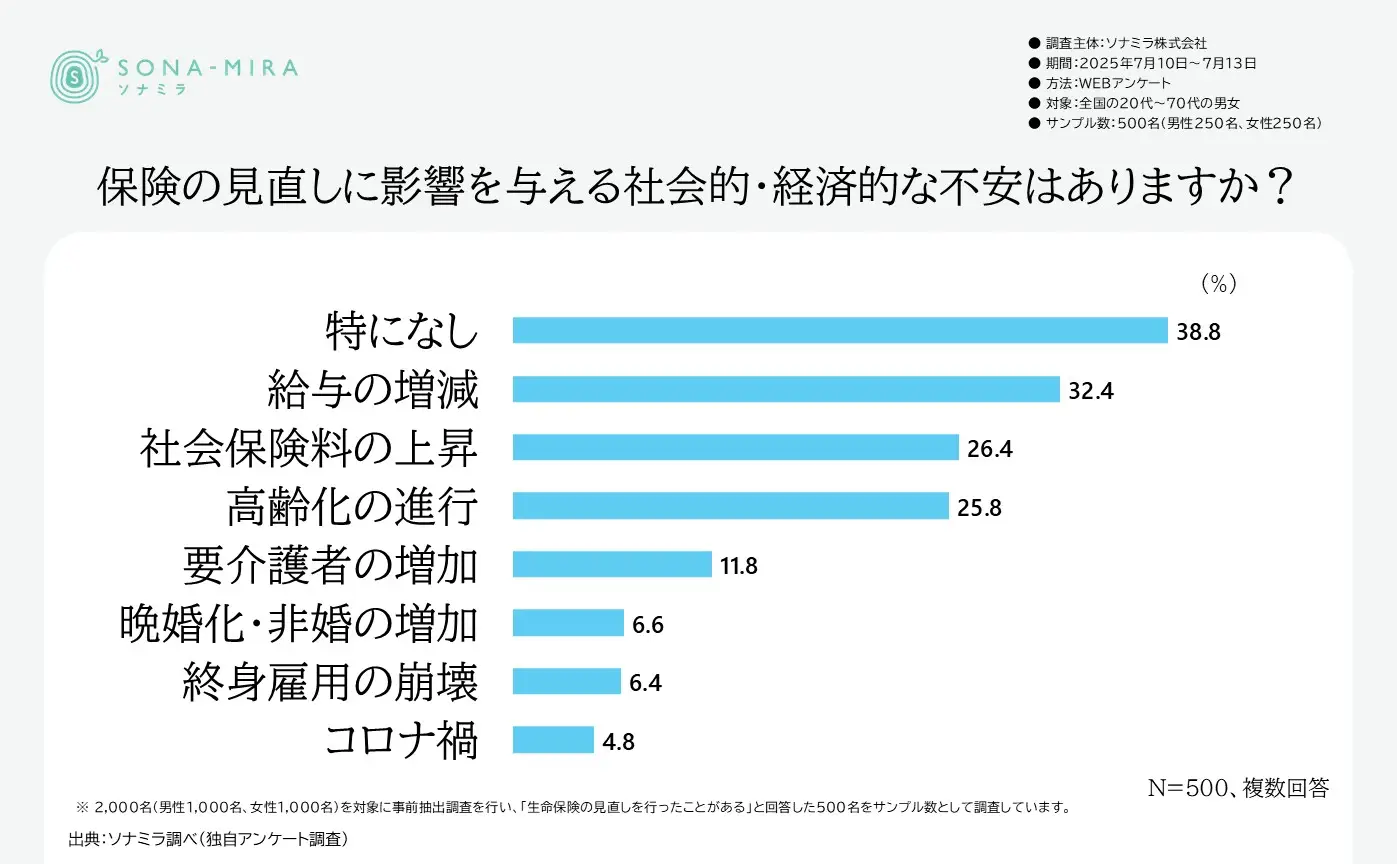 保険の見直しに影響を与える外部要因