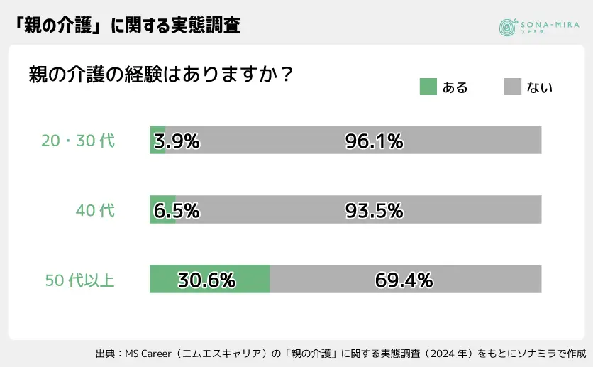 親の介護に関する実態調査