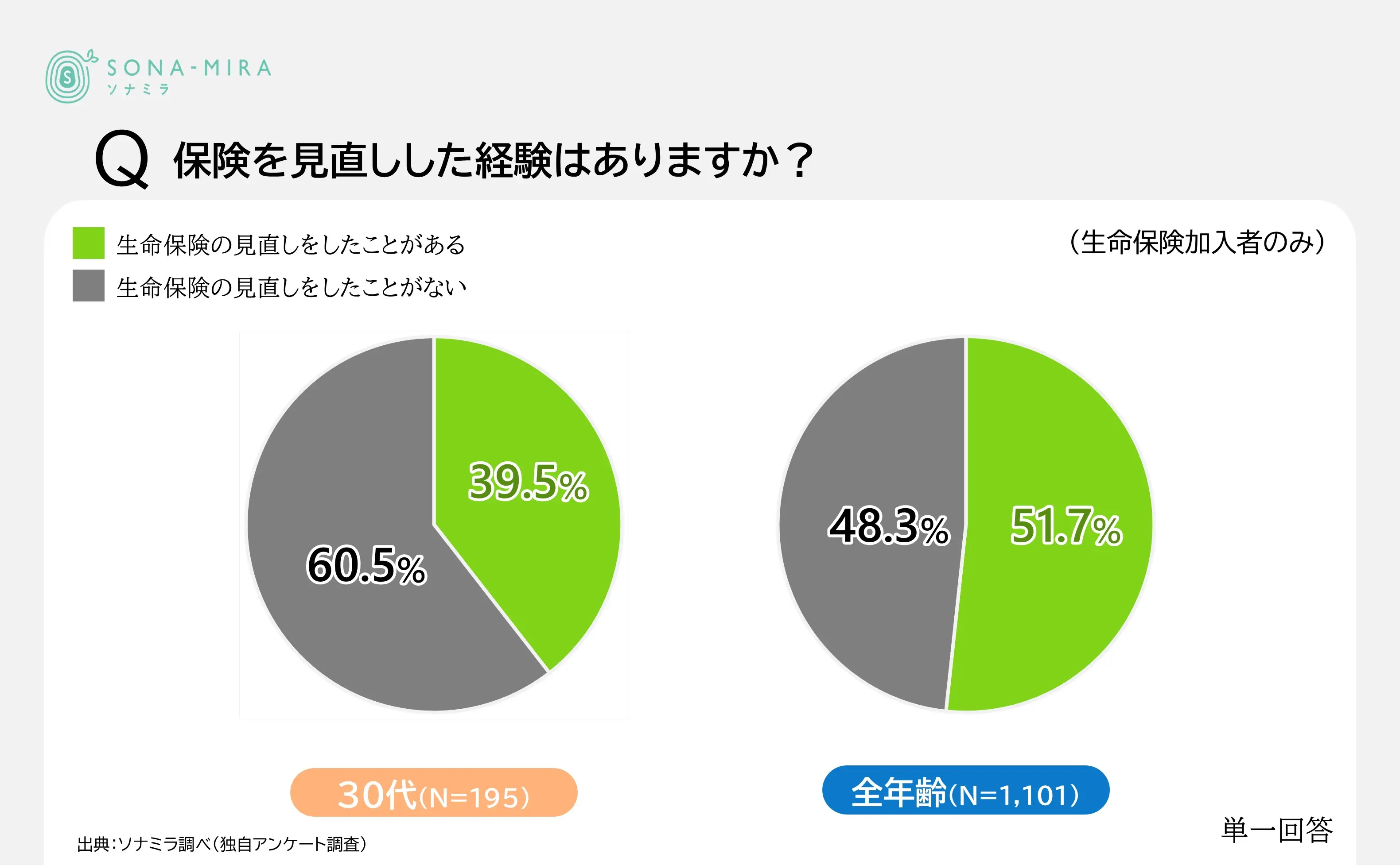 保険を見直しした経験