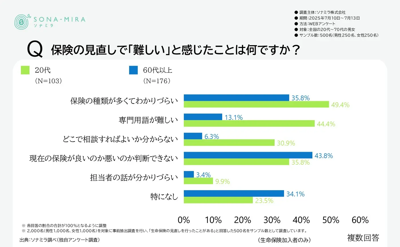 保険見直しで難しいと感じたこと