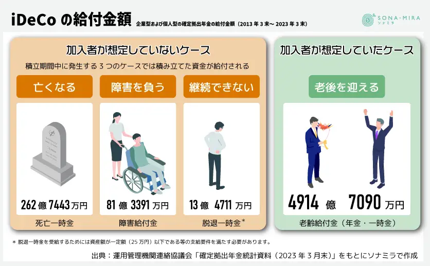 iDeCoの給付金額