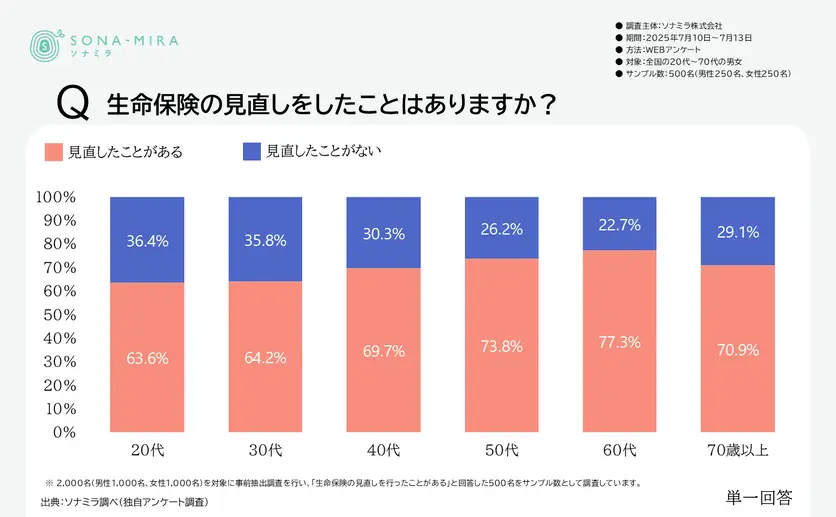 各年代の保険の見直し経験比較