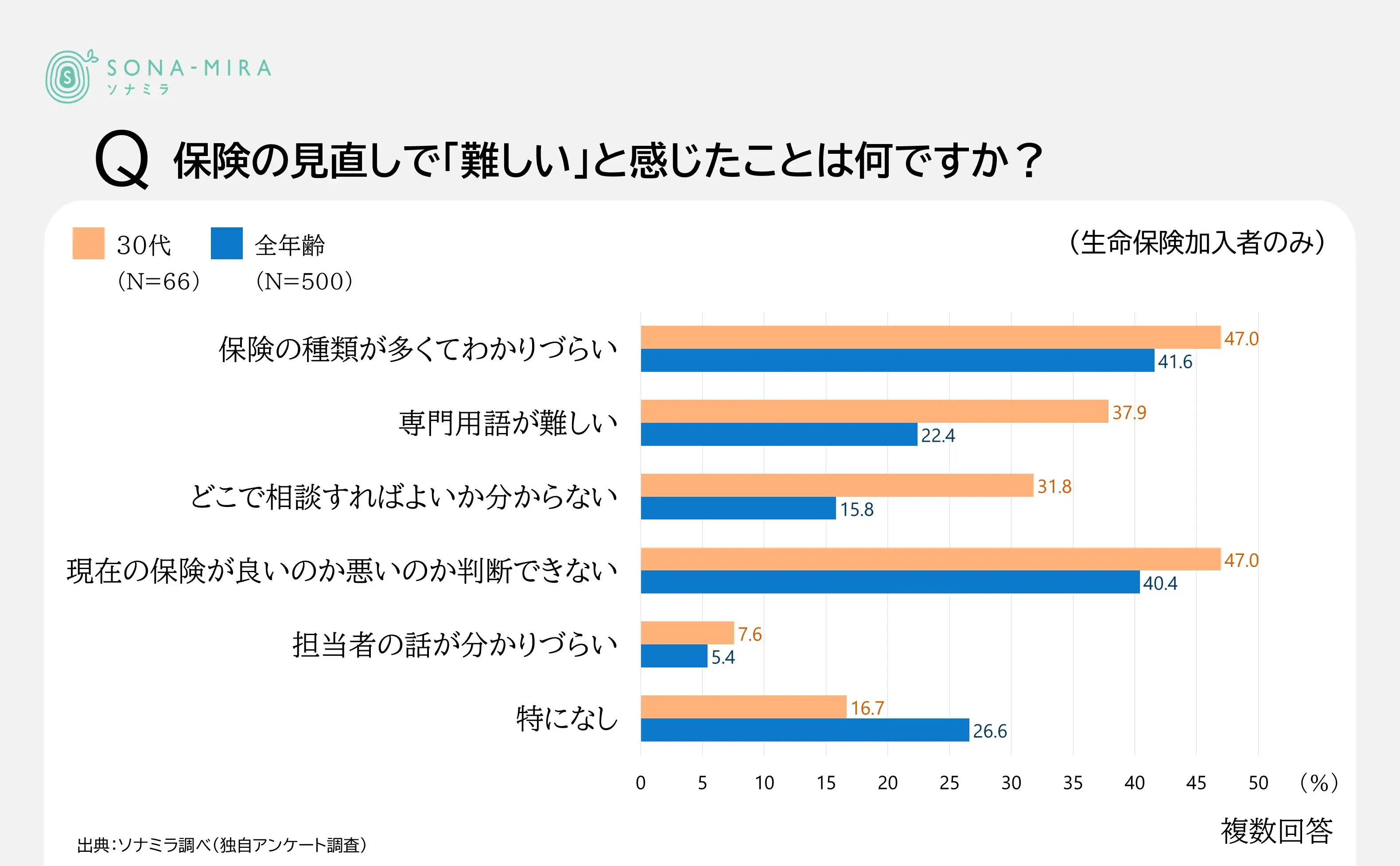 保険の見直しで「難しい」と感じたこと