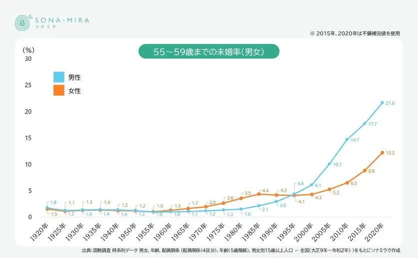 55～59歳の未婚率