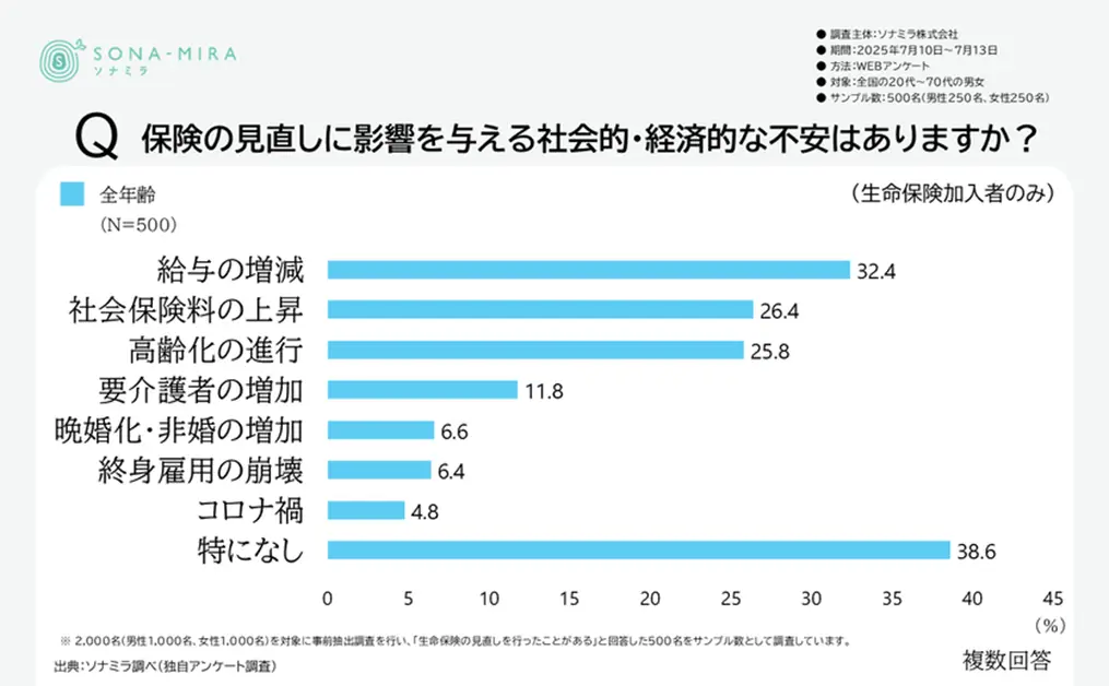 保険の見直しに影響を与える社会的・経済的な不安要因