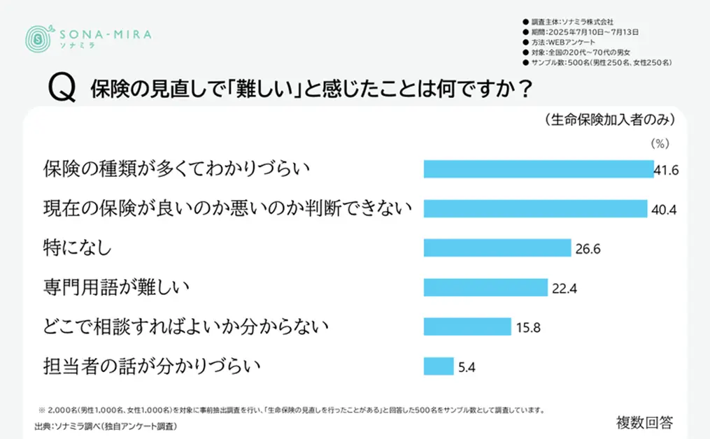 保険の見直しで難しいと感じたこと