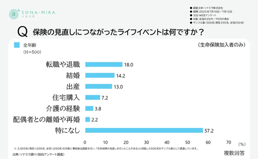 保険見直しに影響を与えるライフイベント
