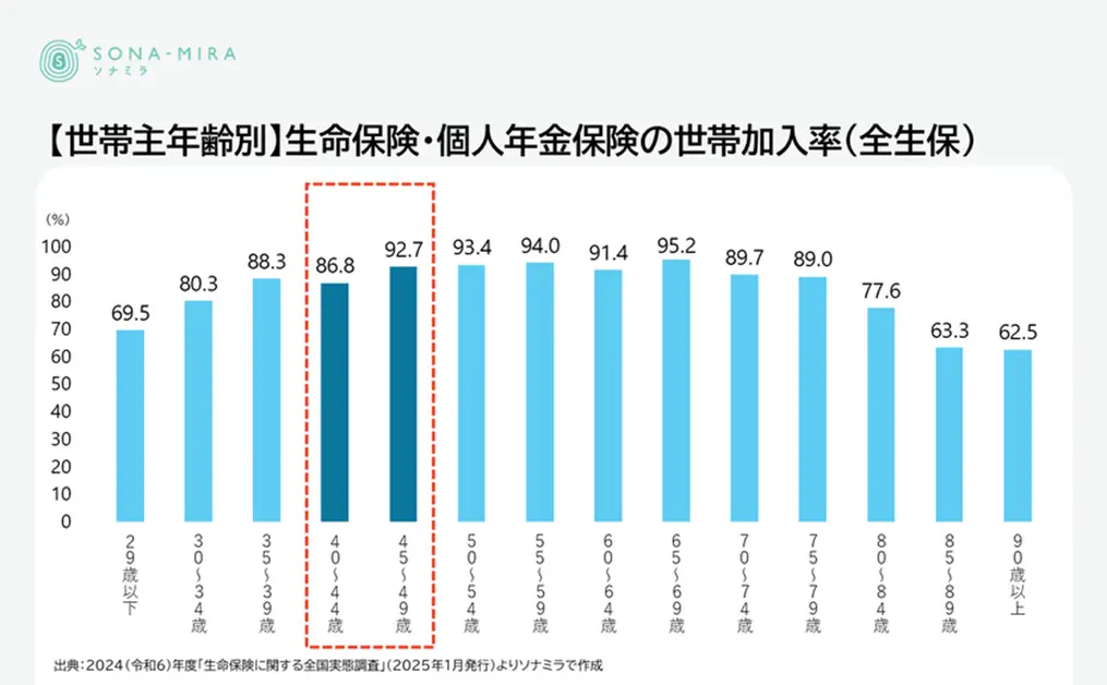 【世帯主年齢別】生命保険・個人年金保険の世帯加入率（全生保）