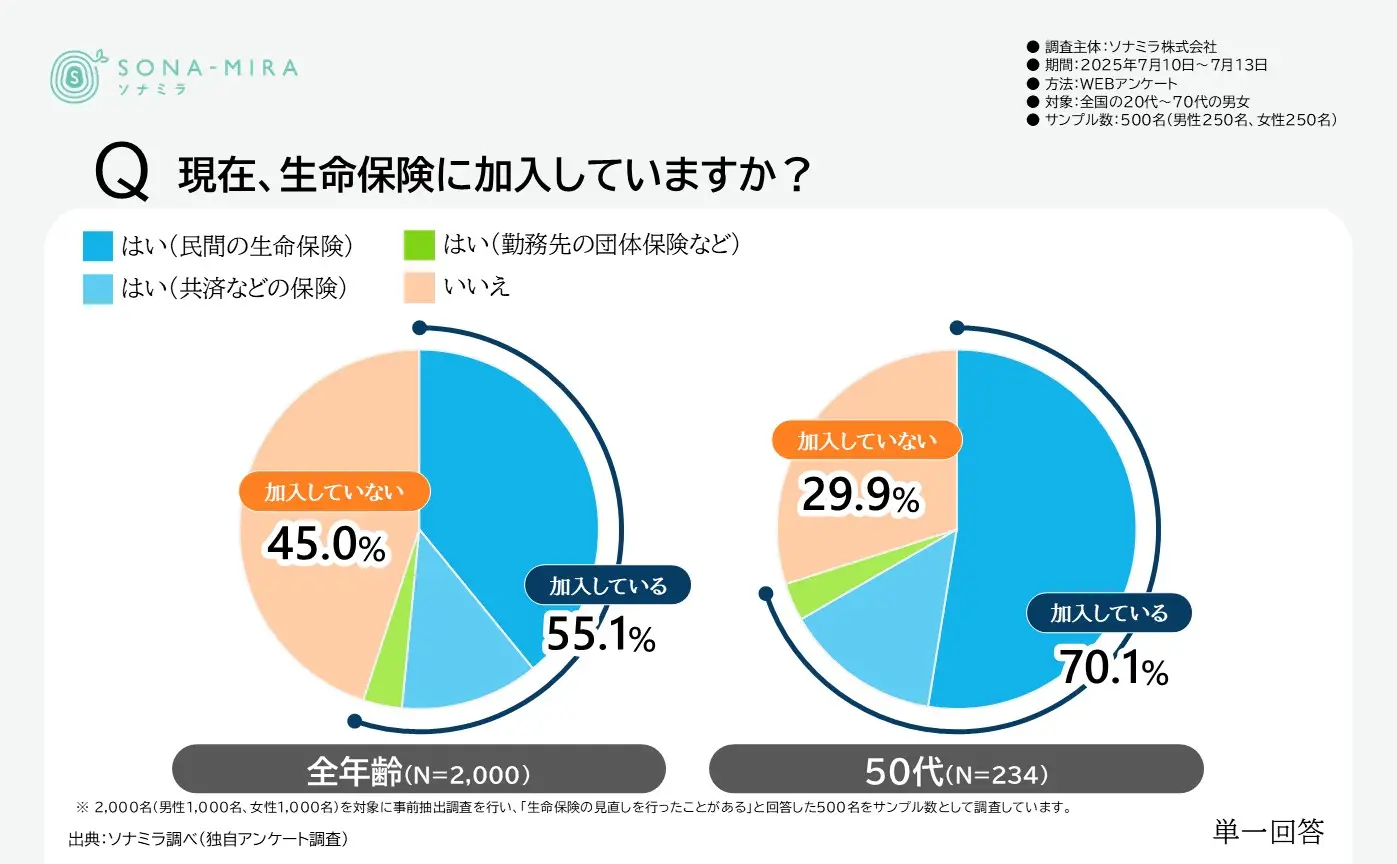 生命保険の加入状況
