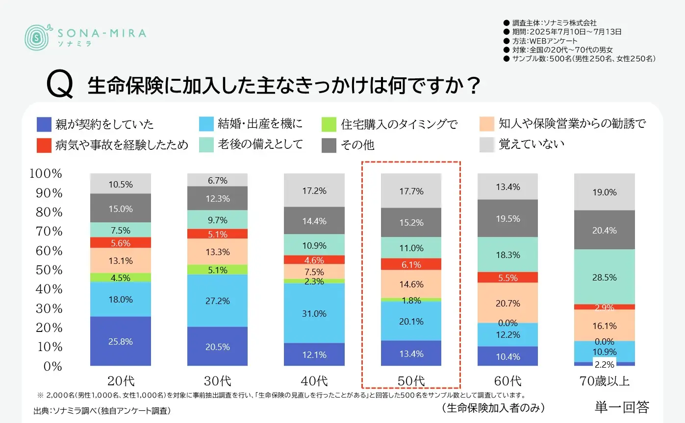 生命保険加入のきっかけ