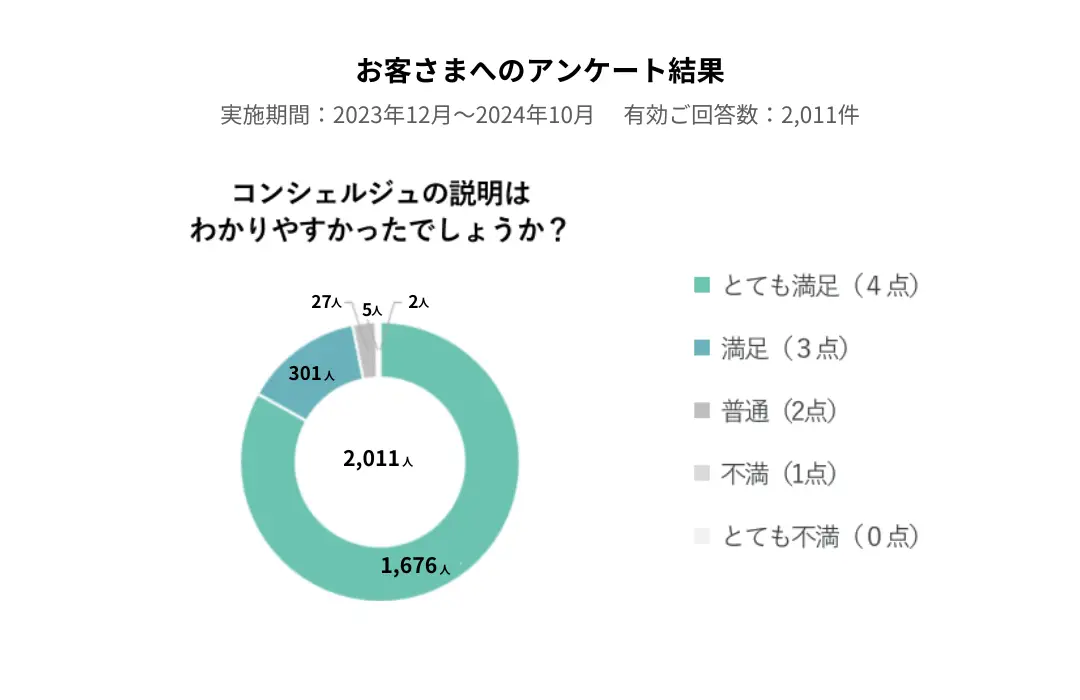 お客さまへのアンケート結果