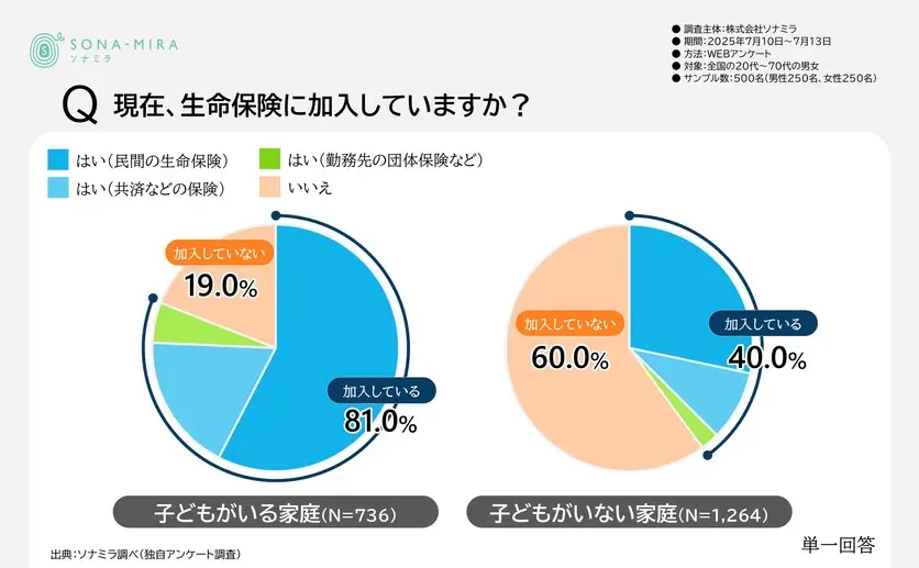 子どもがいる家庭の保険加入状況